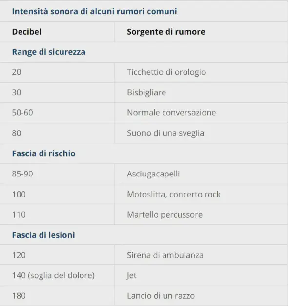 tabella decibel rumori comuni